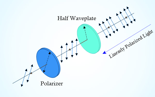 half waveplate optical attenuator